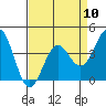 Elkhorn Slough Entrance tide chart for Wednesday, April 10, 2024