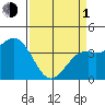 Elkhorn Slough Entrance tide chart for Monday, April 1, 2024