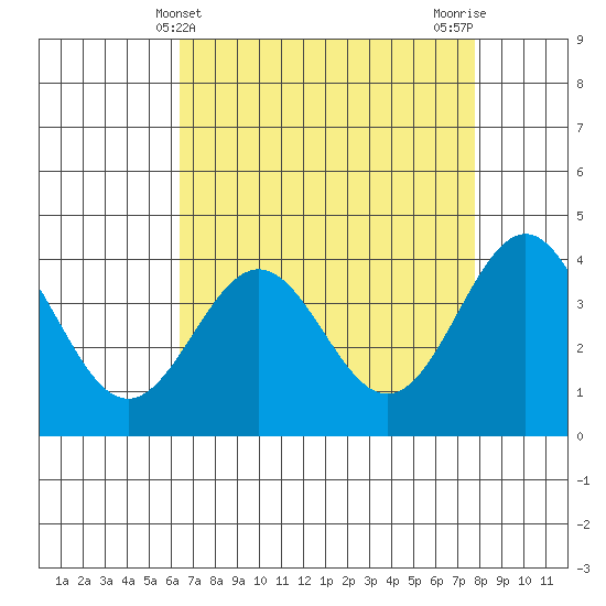 Elkhorn Slough Entrance tide chart for Sunday, April 21, 2024