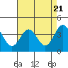 Elkhorn Slough Entrance tide chart for Sunday, April 21, 2024