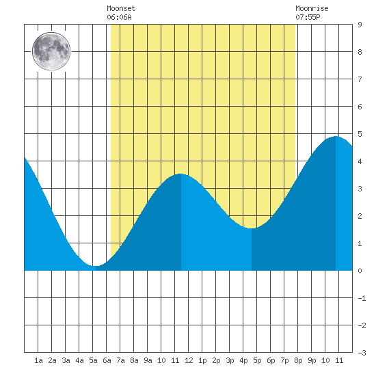 Elkhorn Slough Entrance tide chart for Tuesday, April 23, 2024