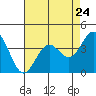 Elkhorn Slough Entrance tide chart for Wednesday, April 24, 2024