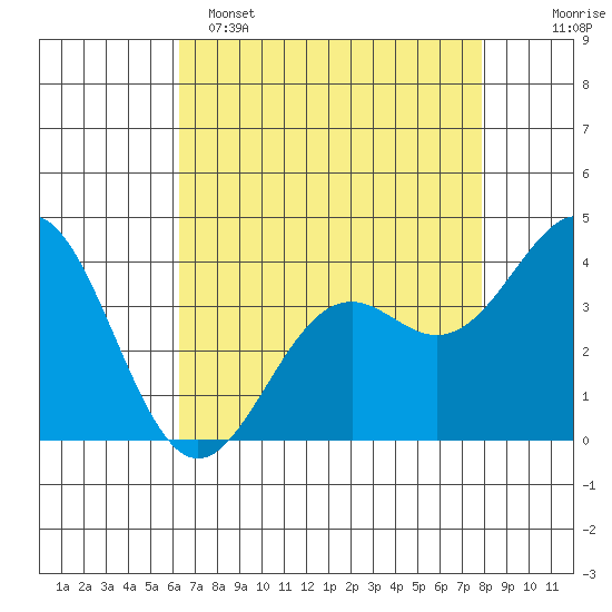 Elkhorn Slough Entrance tide chart for Friday, April 26, 2024