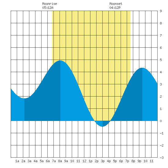 Elkhorn Slough Entrance tide chart for Friday, April 5, 2024