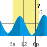 Elkhorn Slough Entrance tide chart for Sunday, April 7, 2024