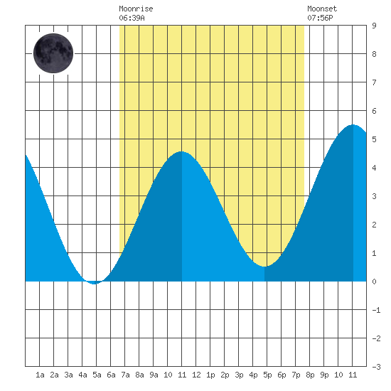 Elkhorn Slough Entrance tide chart for Monday, April 8, 2024