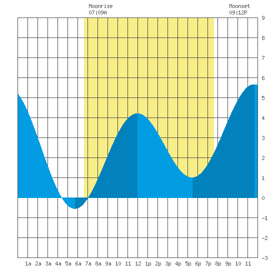 Elkhorn Slough Entrance tide chart for Tuesday, April 9, 2024