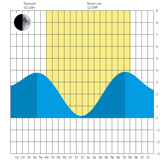 Elkhorn Slough Entrance tide chart for Wednesday, May 15, 2024