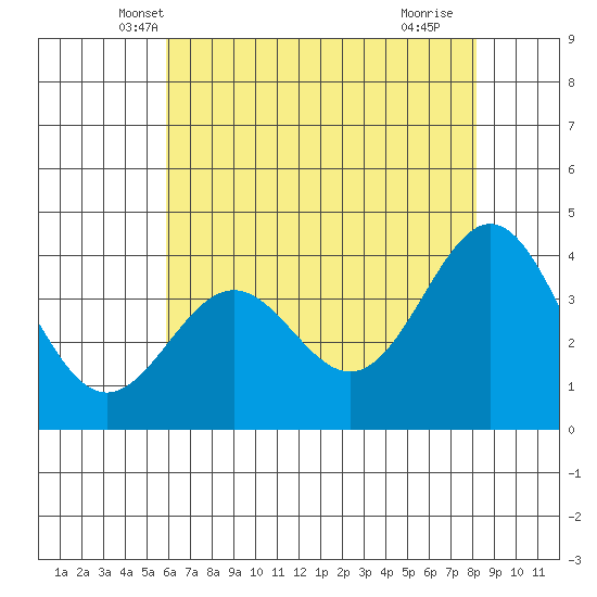 Elkhorn Slough Entrance tide chart for Sunday, May 19, 2024