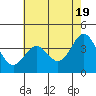 Elkhorn Slough Entrance tide chart for Sunday, May 19, 2024