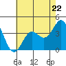 Elkhorn Slough Entrance tide chart for Wednesday, May 22, 2024