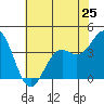 Elkhorn Slough Entrance tide chart for Saturday, May 25, 2024