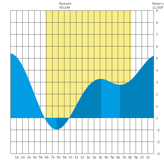 Elkhorn Slough Entrance tide chart for Sunday, May 26, 2024