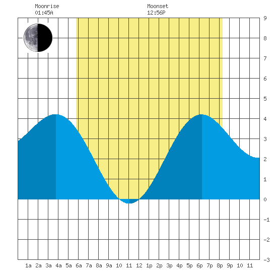 Elkhorn Slough Entrance tide chart for Thursday, May 30, 2024