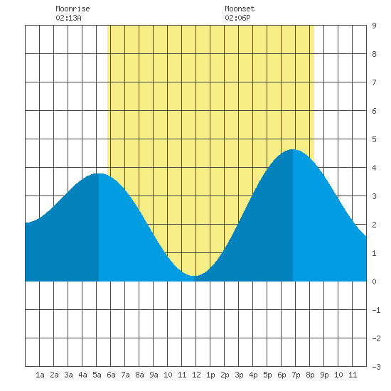 Elkhorn Slough Entrance tide chart for Friday, May 31, 2024