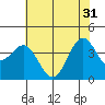Elkhorn Slough Entrance tide chart for Friday, May 31, 2024