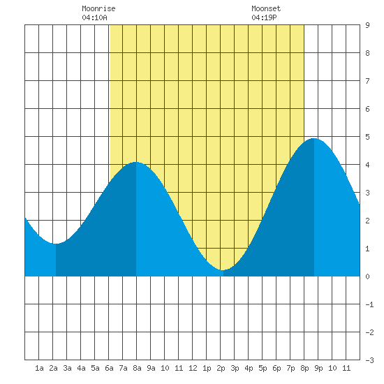 Elkhorn Slough Entrance tide chart for Saturday, May 4, 2024