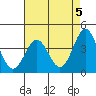Elkhorn Slough Entrance tide chart for Sunday, May 5, 2024