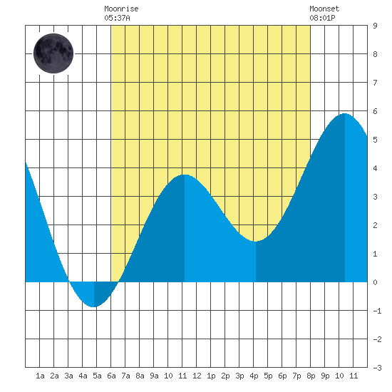 Elkhorn Slough Entrance tide chart for Tuesday, May 7, 2024