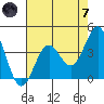 Elkhorn Slough Entrance tide chart for Tuesday, May 7, 2024