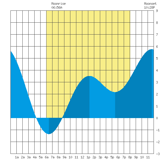 Elkhorn Slough Entrance tide chart for Thursday, May 9, 2024