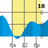 Elkhorn Slough Entrance tide chart for Monday, June 10, 2024