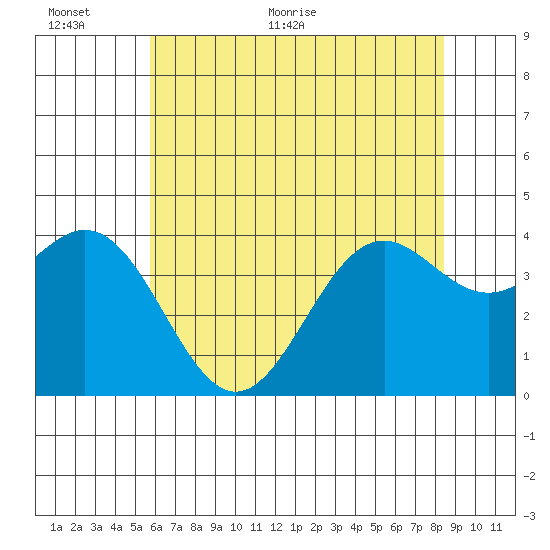 Elkhorn Slough Entrance tide chart for Wednesday, June 12, 2024