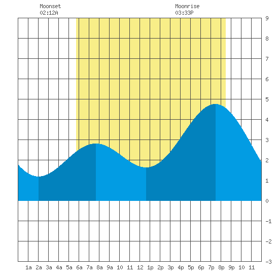Elkhorn Slough Entrance tide chart for Sunday, June 16, 2024