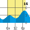 Elkhorn Slough Entrance tide chart for Sunday, June 16, 2024