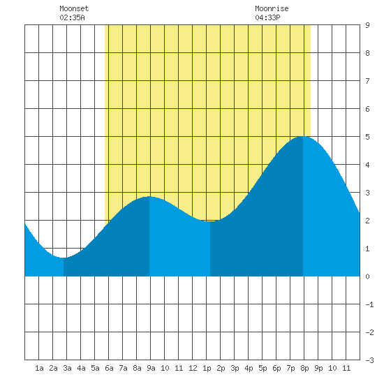 Elkhorn Slough Entrance tide chart for Monday, June 17, 2024