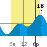 Elkhorn Slough Entrance tide chart for Tuesday, June 18, 2024