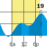 Elkhorn Slough Entrance tide chart for Wednesday, June 19, 2024
