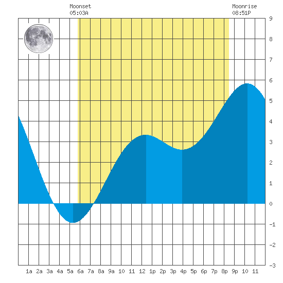 Elkhorn Slough Entrance tide chart for Friday, June 21, 2024