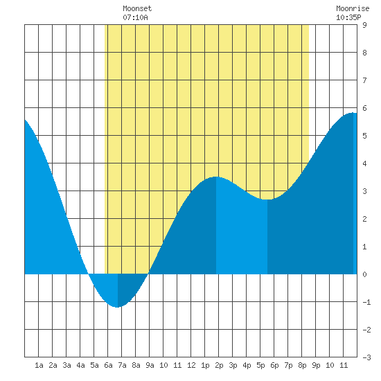 Elkhorn Slough Entrance tide chart for Sunday, June 23, 2024