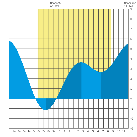 Elkhorn Slough Entrance tide chart for Monday, June 24, 2024