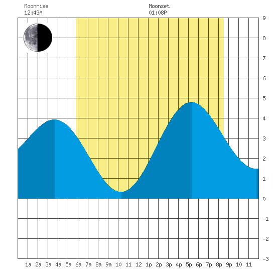 Elkhorn Slough Entrance tide chart for Friday, June 28, 2024
