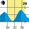 Elkhorn Slough Entrance tide chart for Friday, June 28, 2024