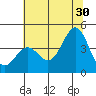 Elkhorn Slough Entrance tide chart for Sunday, June 30, 2024