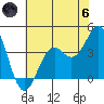 Elkhorn Slough Entrance tide chart for Thursday, June 6, 2024