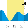 Elkhorn Slough Entrance tide chart for Wednesday, July 10, 2024