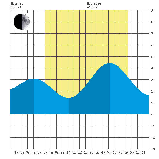 Elkhorn Slough Entrance tide chart for Saturday, July 13, 2024