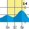 Elkhorn Slough Entrance tide chart for Sunday, July 14, 2024