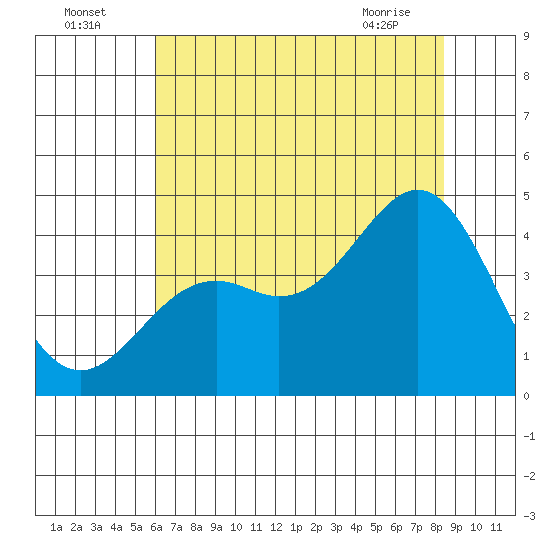 Elkhorn Slough Entrance tide chart for Tuesday, July 16, 2024