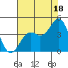 Elkhorn Slough Entrance tide chart for Thursday, July 18, 2024