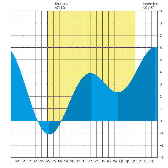 Elkhorn Slough Entrance tide chart for Monday, July 22, 2024