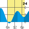 Elkhorn Slough Entrance tide chart for Wednesday, July 24, 2024