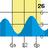 Elkhorn Slough Entrance tide chart for Friday, July 26, 2024