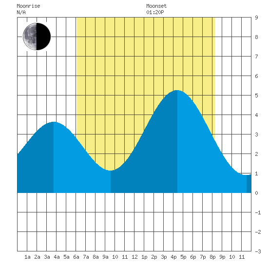 Elkhorn Slough Entrance tide chart for Saturday, July 27, 2024