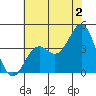 Elkhorn Slough Entrance tide chart for Tuesday, July 2, 2024