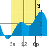 Elkhorn Slough Entrance tide chart for Wednesday, July 3, 2024